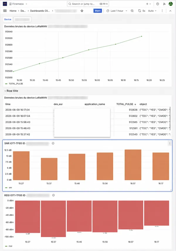 Dashboard de supervision du réseau LoRaWAN TPcontrol