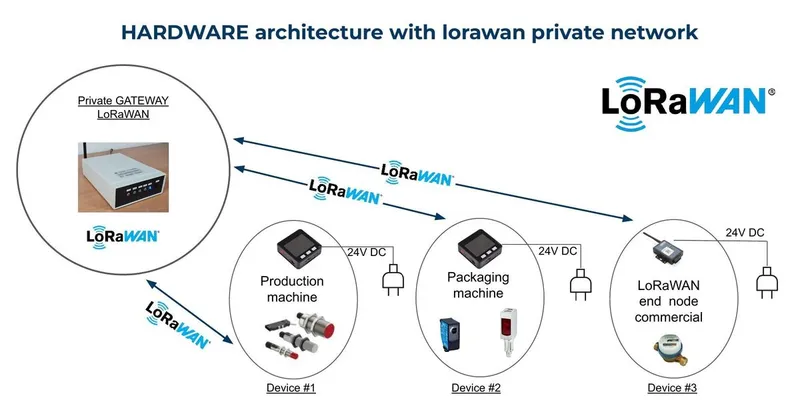 Architecture matérielle d'un réseau privé LoRaWAN avec gateway, devices et capteurs industriels