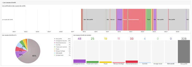 Représentation des arrêts machine dans Grafana