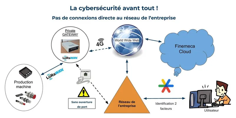 Architecture cybersécurité Finemeca : isolation réseau, connexion 4G sécurisée et authentification à deux facteurs