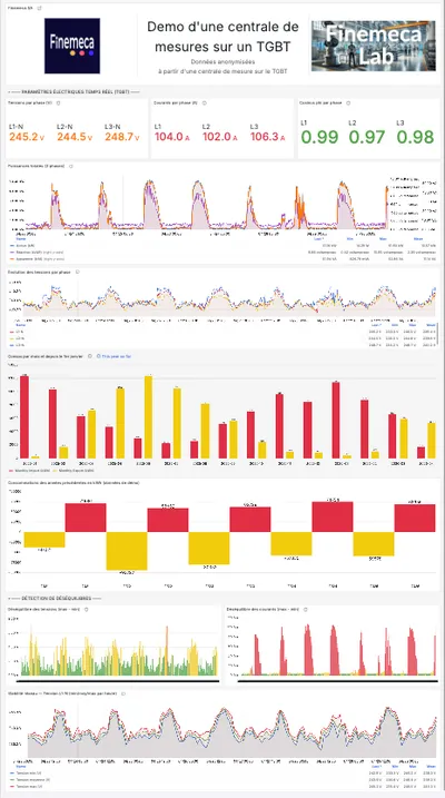 Dashboard Grafana TGBT : puissance active, cos phi, tensions et courants sur chaque phase