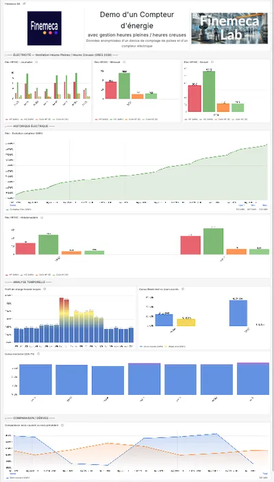 Dashboard Grafana de sous-comptage en kWh, vue hebdomadaire