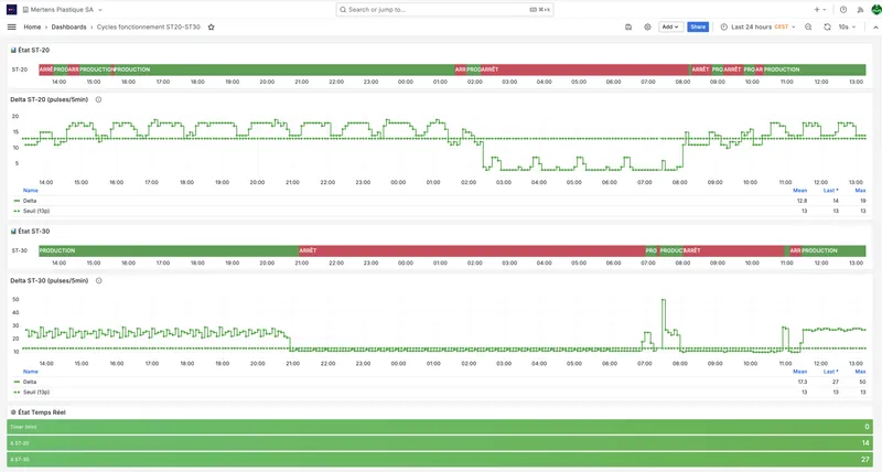 Dashboard Grafana cycles de fonctionnement ST-20 et ST-30