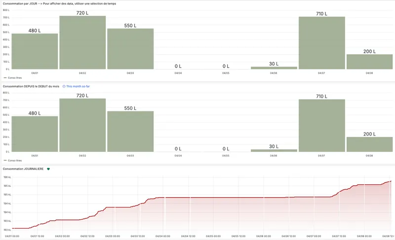 Dashboard Grafana eau : suivi des consommations d'eau en temps réel par site