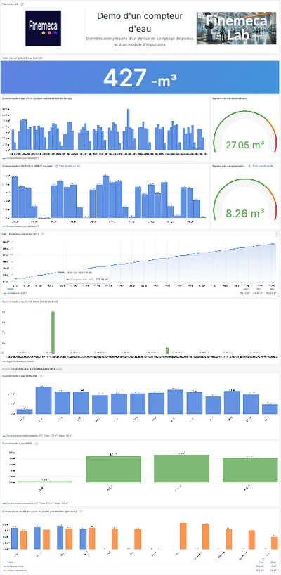 Dashboard Grafana de suivi de la consommation d'eau, vue mensuelle avec détection du débit nocturne