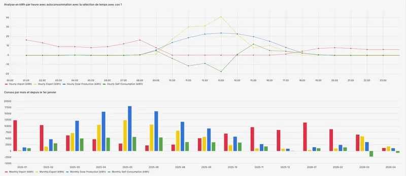 Dashboard Grafana électricité : analyse horaire avec autoconsommation et consommations mensuelles