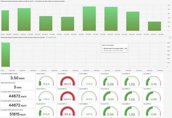 Dashboard de monitoring énergétique Jerouville montrant consommations et production