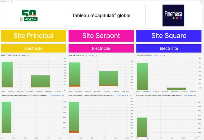 Dashboard global récapitulatif des 3 sites