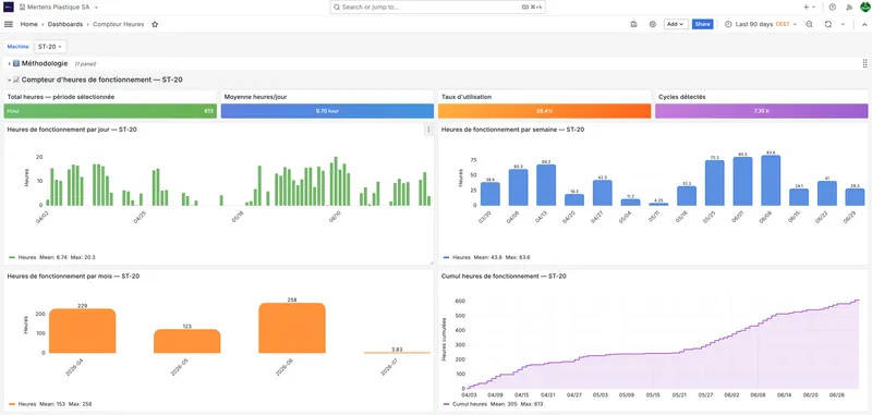 Dashboard Grafana compteur d'heures ST-20