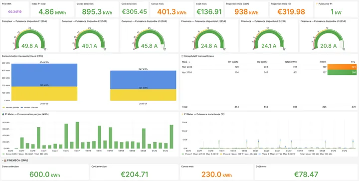 Dashboard Grafana pour le monitoring en temps réel
