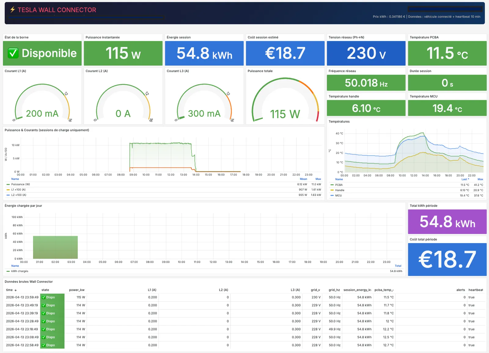 Dashboard Grafana Finemeca
