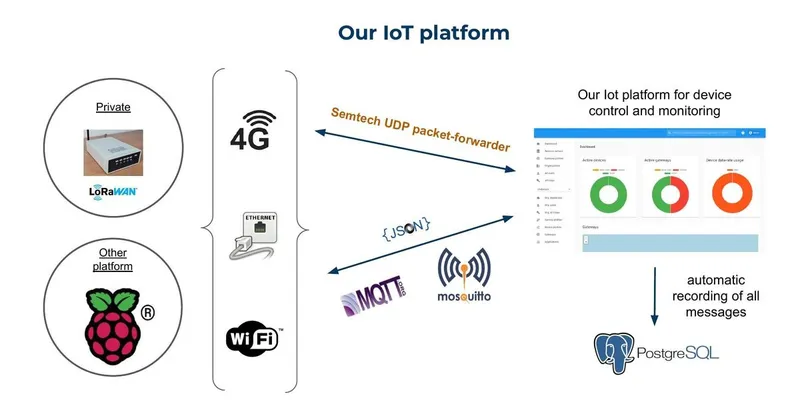 Architecture de la plateforme IoT Finemeca avec gateway LoRaWAN, base de données et interface de monitoring