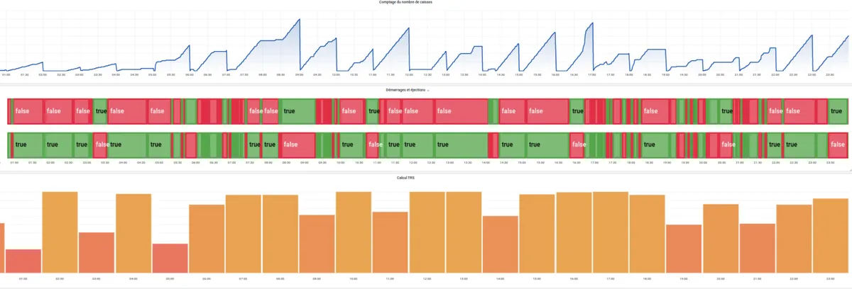 Représentation Grafana des rendements d'une machine