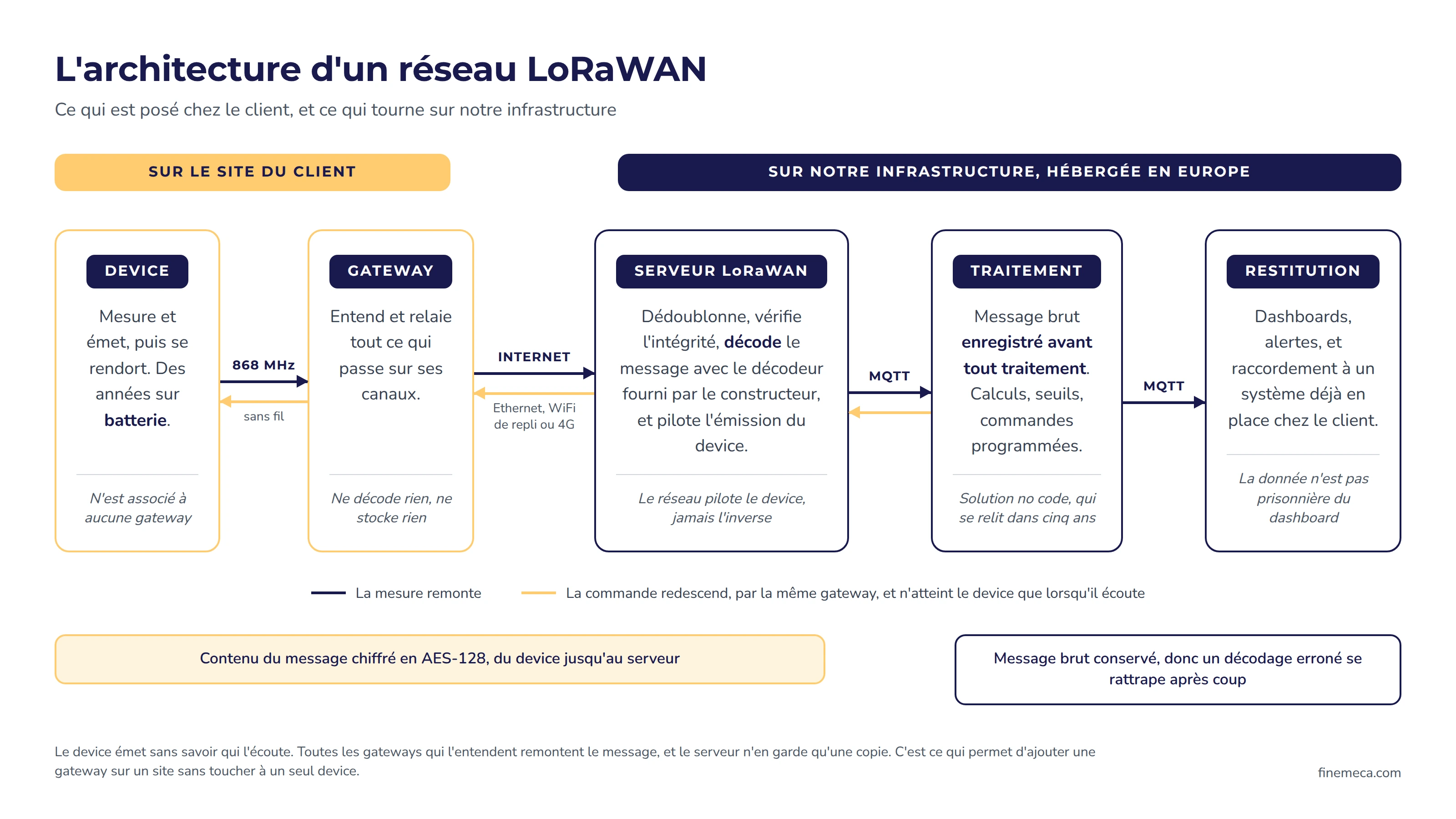 Architecture d'un réseau LoRaWAN, du device à la gateway sur le site du client, puis vers le serveur LoRaWAN, le traitement et les dashboards hébergés en Europe