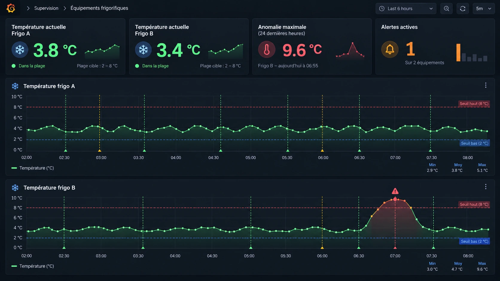 Tableau de bord Grafana simulé : températures de deux équipements frigorifiques sur six heures, avec seuils haut et bas et un dépassement ponctuel sur le second équipement