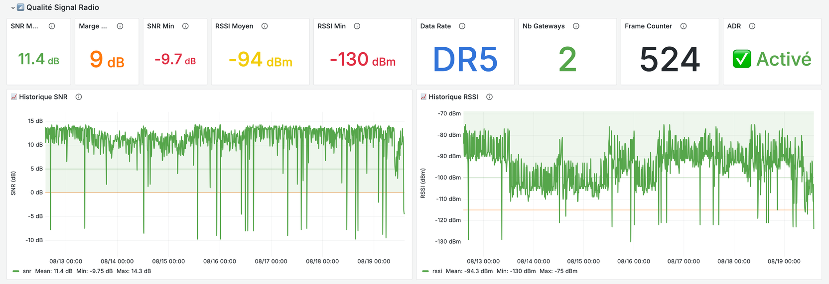 Relevé RSSI et SNR d'un device LoRaWAN sur plusieurs jours