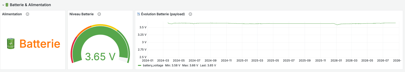 Tension de batterie d'un device LoRaWAN suivie sur deux ans et demi
