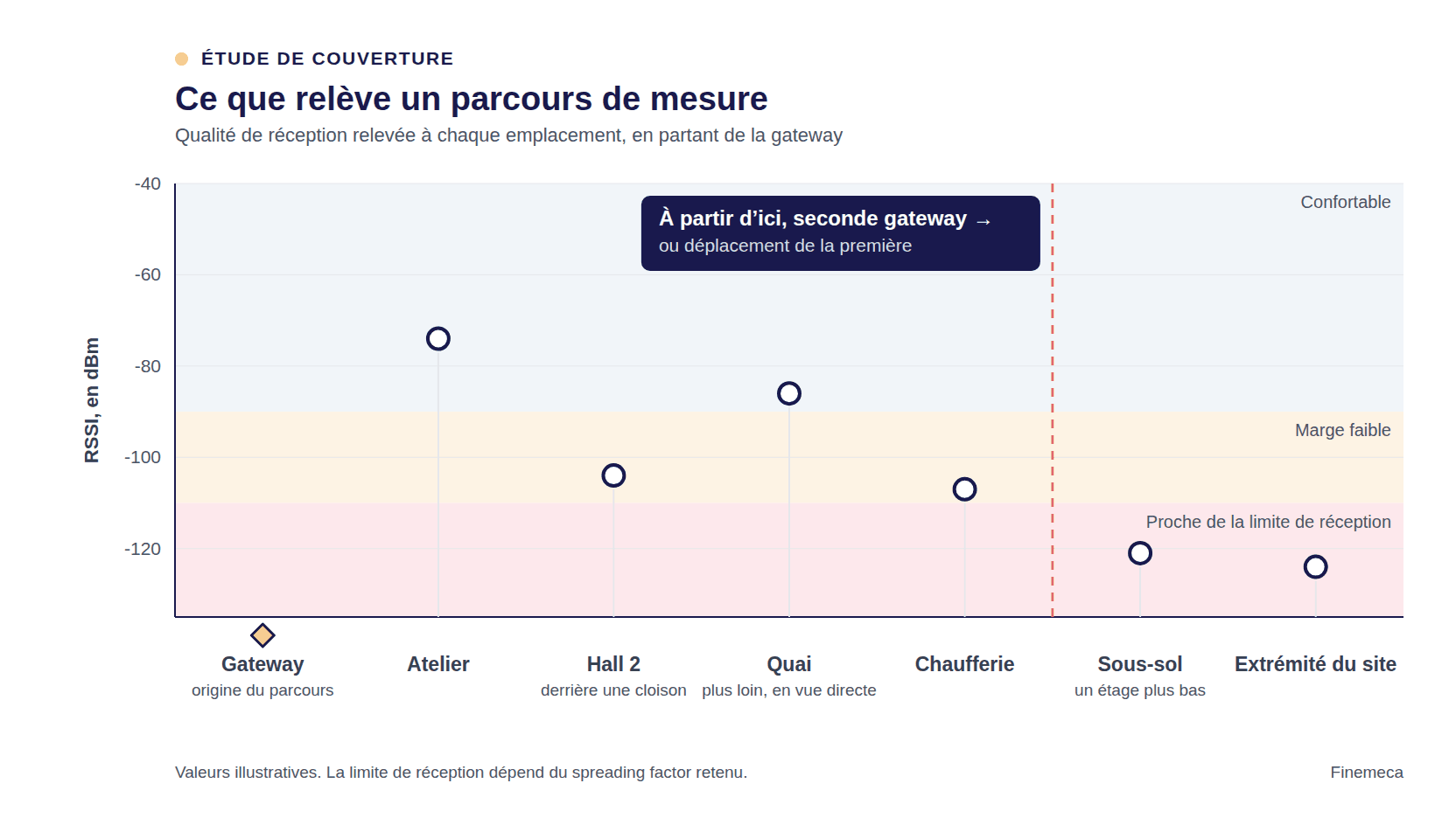 Qualité de réception relevée aux emplacements d'un site, du plus proche de la gateway au plus éloigné