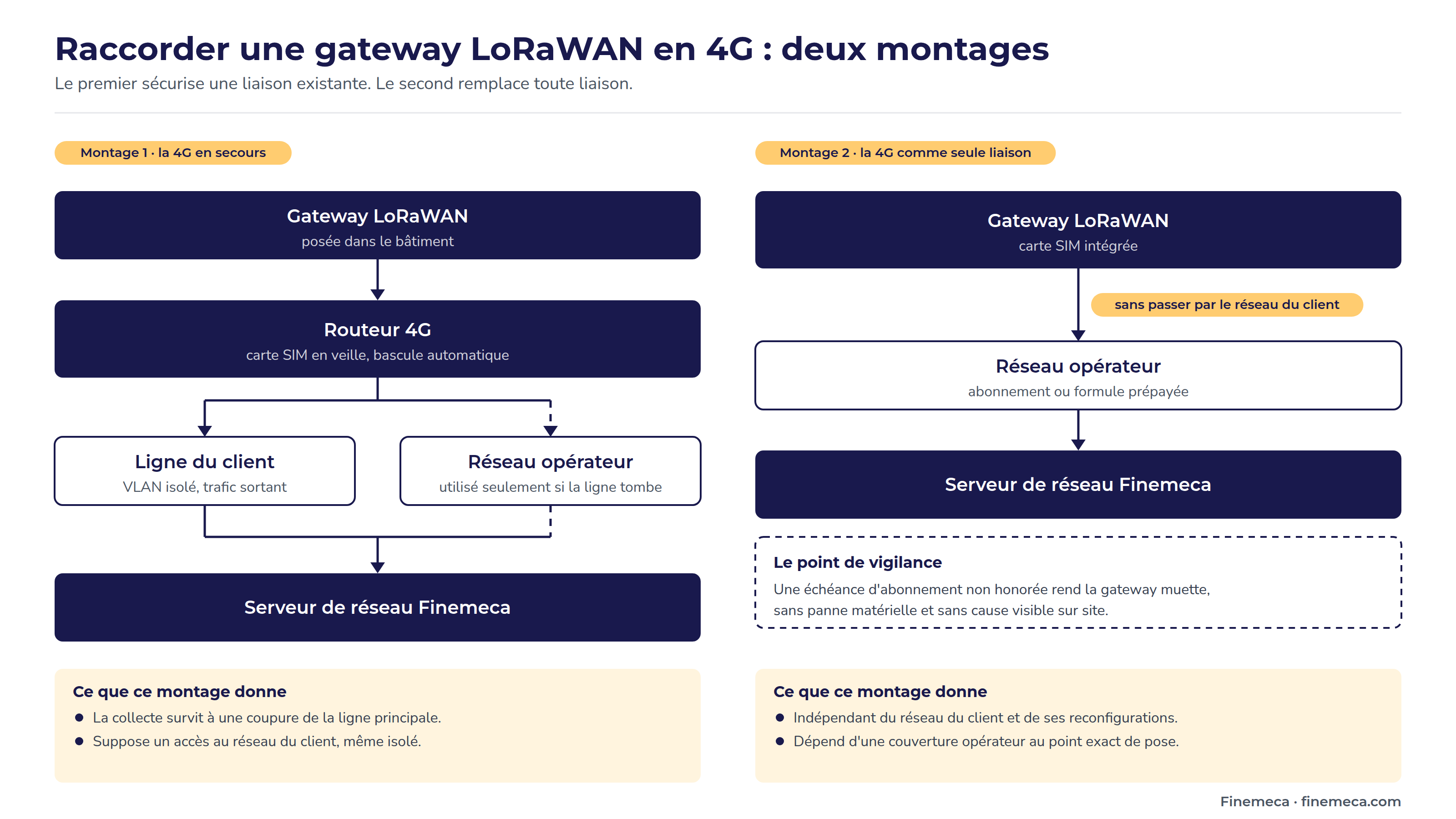 Deux montages 4G pour raccorder une gateway LoRaWAN : la 4G en secours derriere un routeur raccorde au VLAN du client, et la 4G comme seule liaison avec carte SIM dans la gateway.