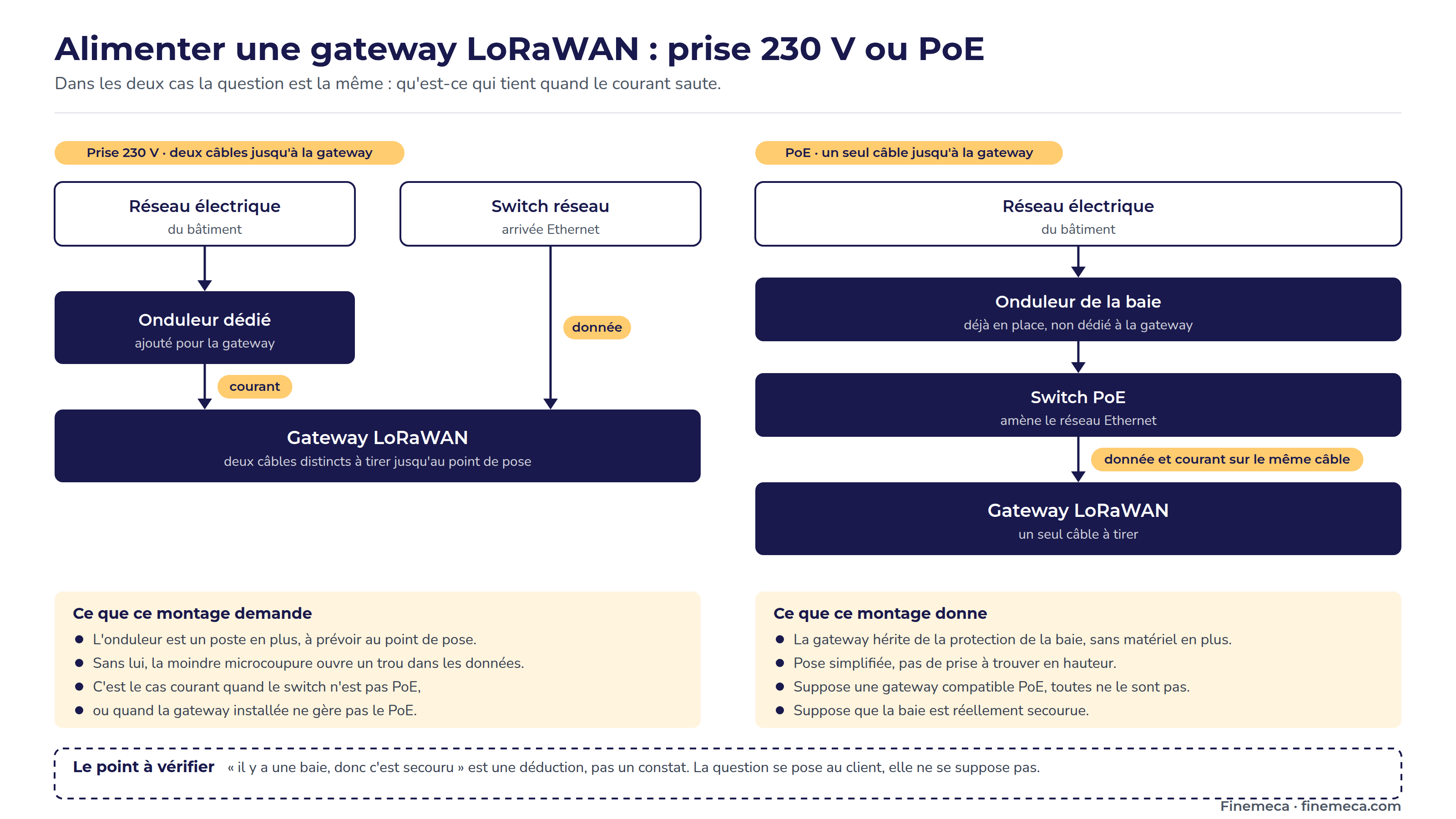 Deux facons d'alimenter une gateway LoRaWAN : par prise 230 V avec un onduleur dedie et deux cables jusqu'a la gateway, ou en PoE avec un seul cable depuis un switch place derriere l'onduleur de la baie.