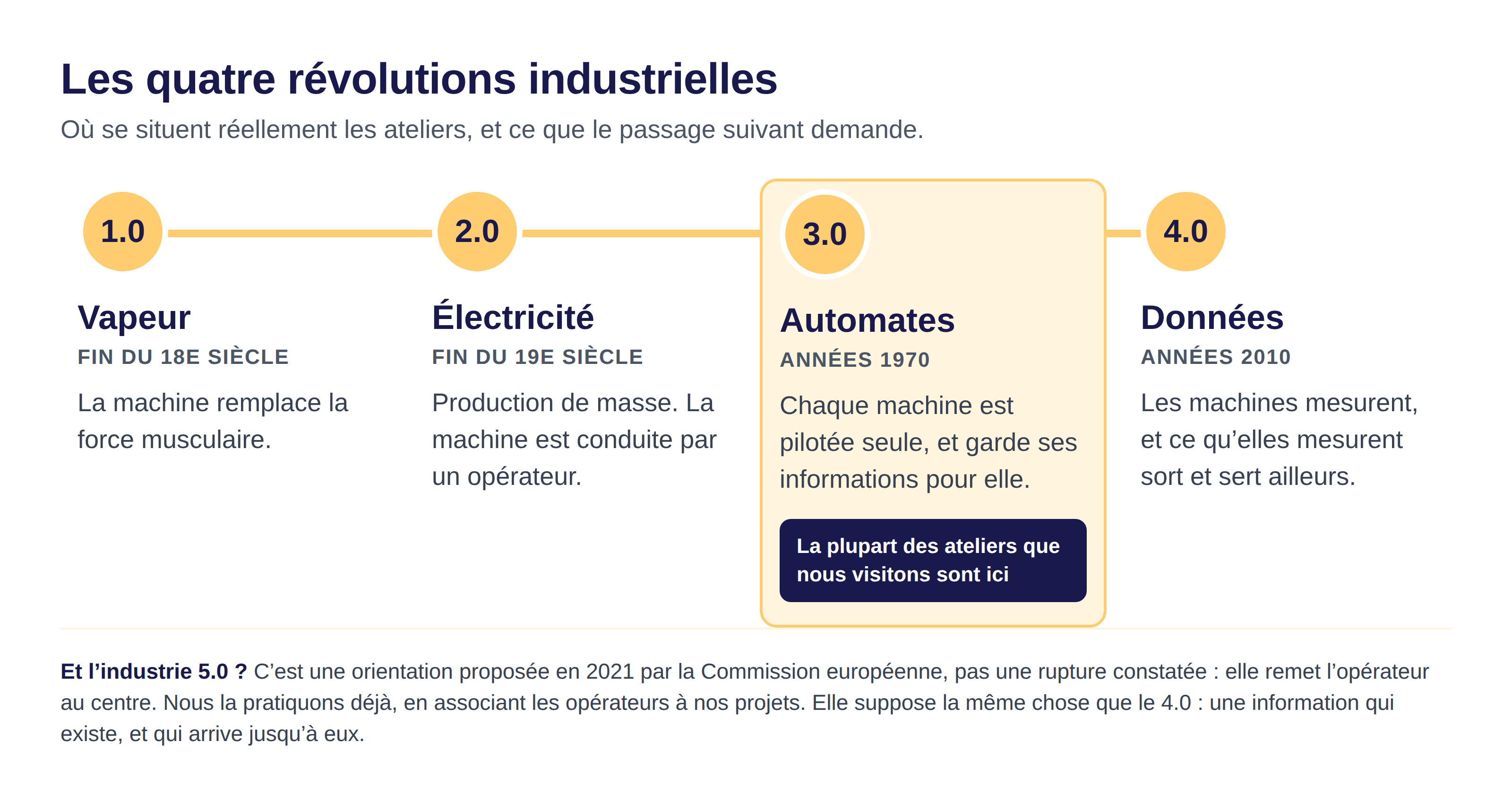 Frise des quatre révolutions industrielles, de la vapeur aux données, situant la plupart des ateliers au stade 3.0
