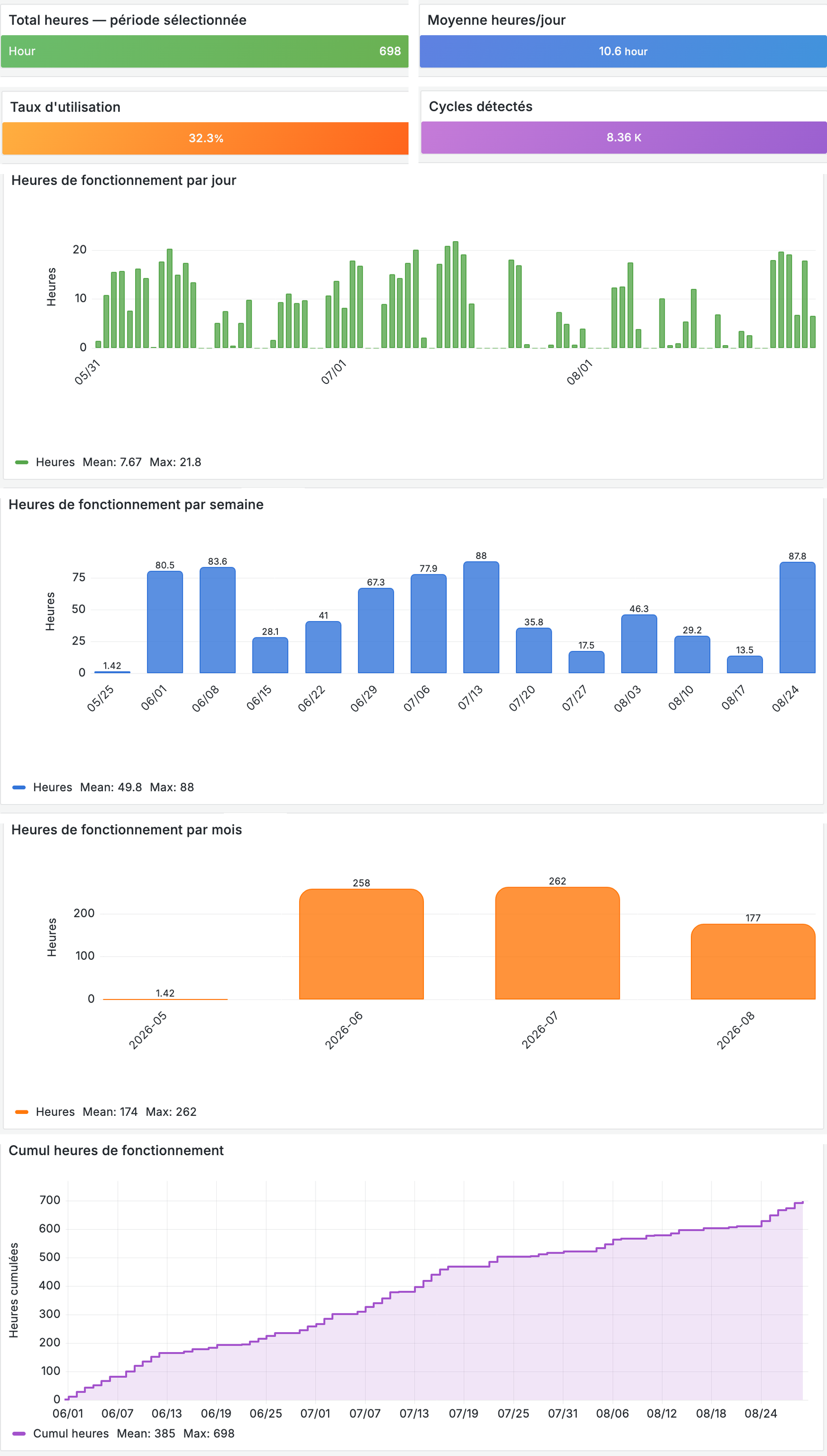 Tableau de bord des heures de fonctionnement d'une machine : quatre indicateurs de tête, puis les heures par jour, par semaine, par mois, et le cumul sur trois mois