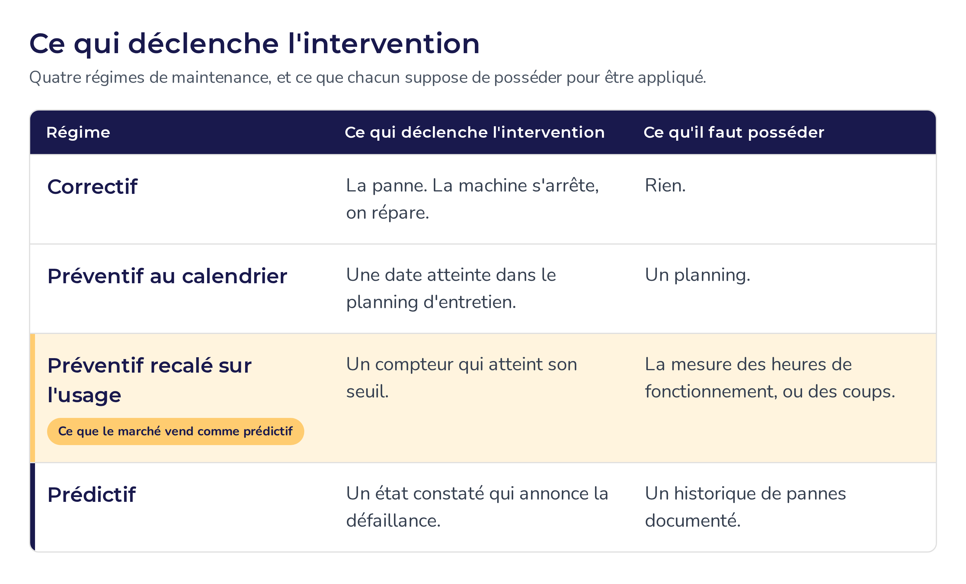 Tableau comparant quatre régimes de maintenance, correctif, préventif au calendrier, préventif recalé sur l'usage et prédictif, avec pour chacun ce qui déclenche l'intervention et ce qu'il faut posséder pour l'appliquer