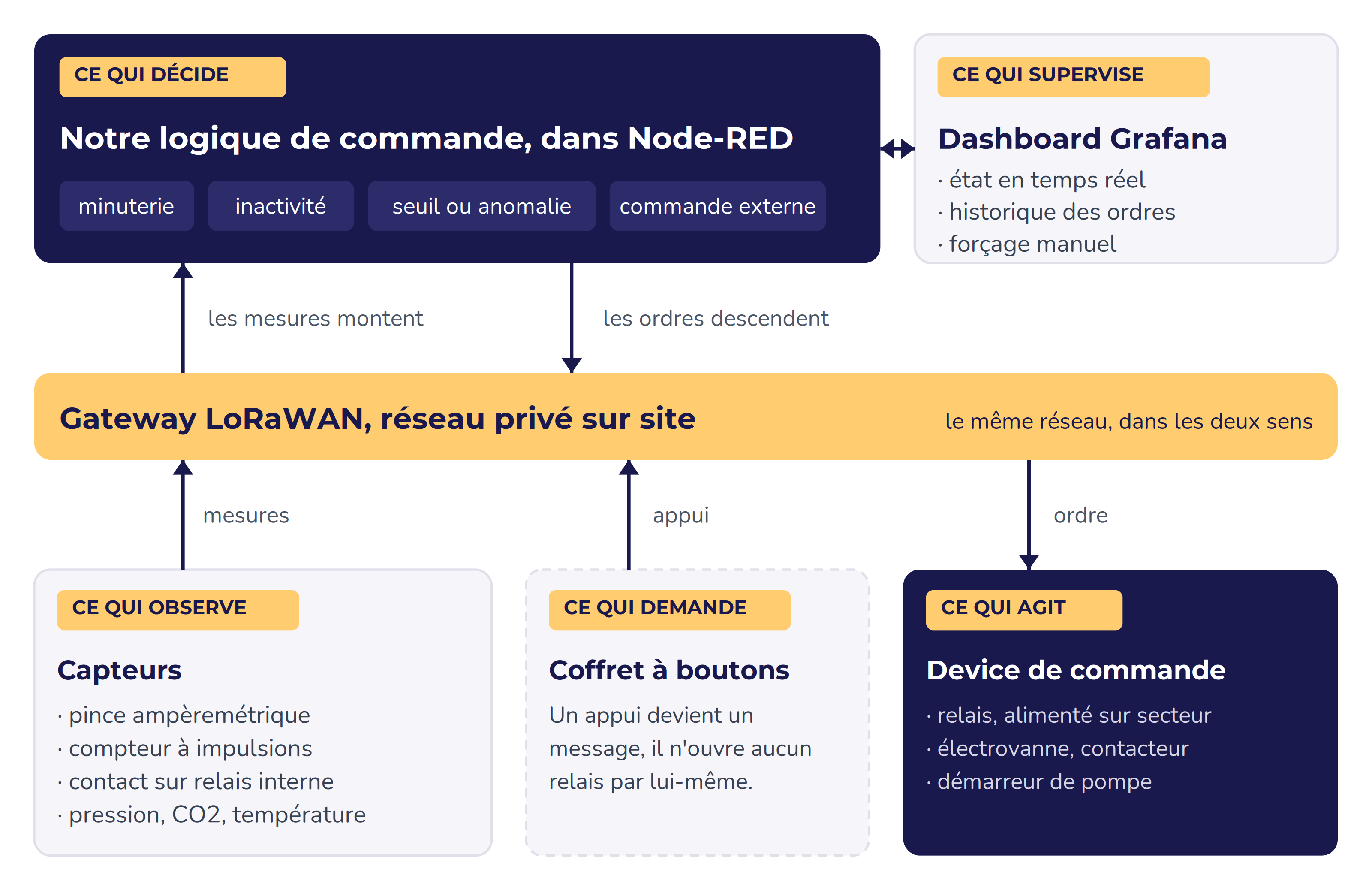 La chaîne de pilotage LoRaWAN : capteurs et coffret à boutons émettent vers la gateway, la logique Node-RED décide et renvoie ses ordres par la même gateway vers le device de commande.