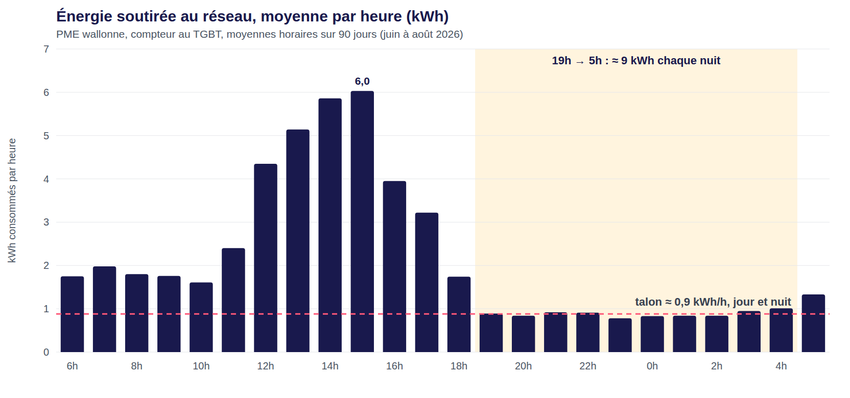 Profil horaire moyen de l'énergie soutirée au réseau sur 90 jours, avec la fenêtre nocturne de 19h à 5h mise en évidence et le seuil du talon à environ 0,9 kWh par heure