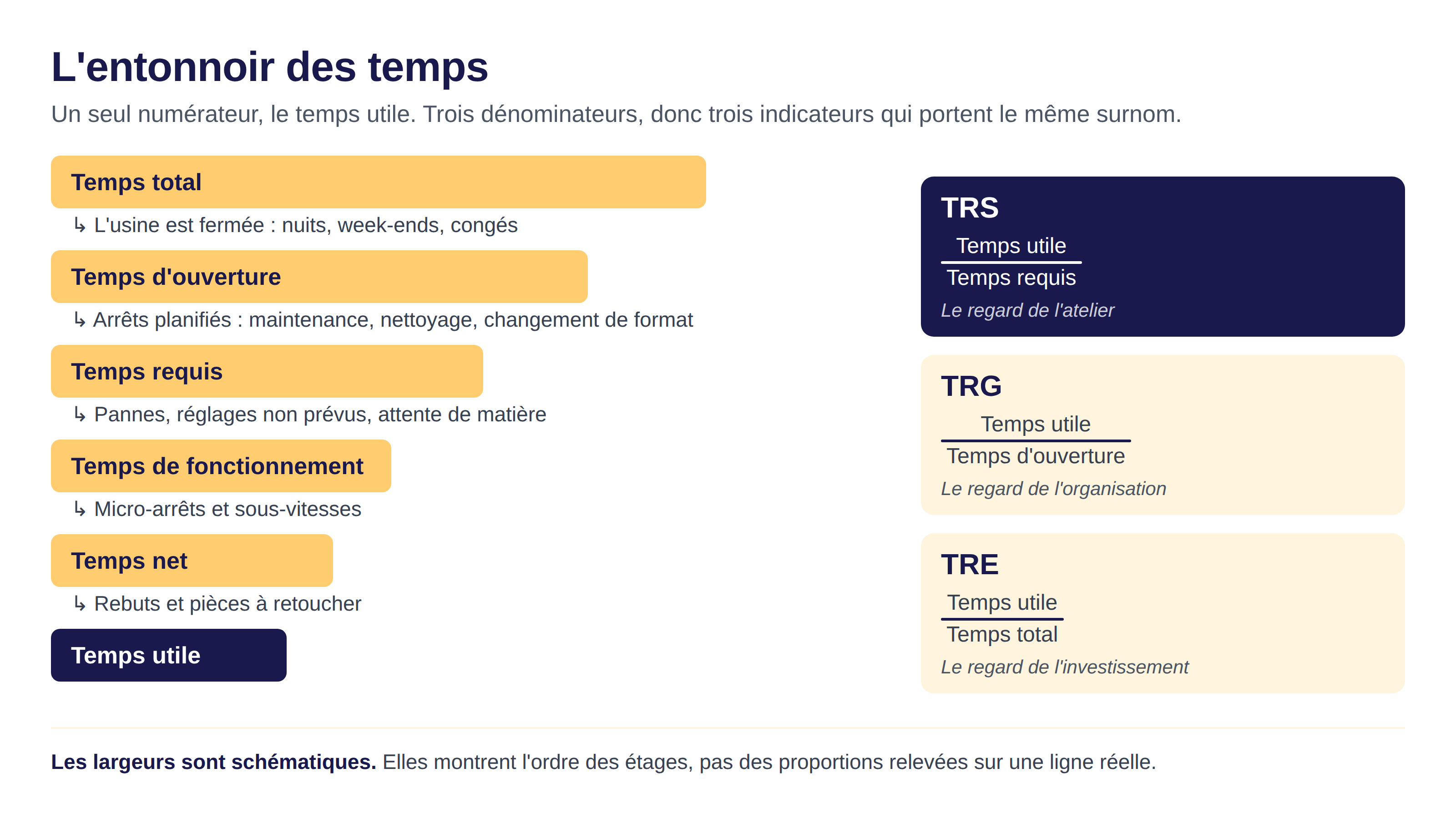 Schéma de l'entonnoir des temps, du temps total au temps utile, avec les pertes retirées à chaque étage et les trois quotients TRS, TRG et TRE qui en découlent
