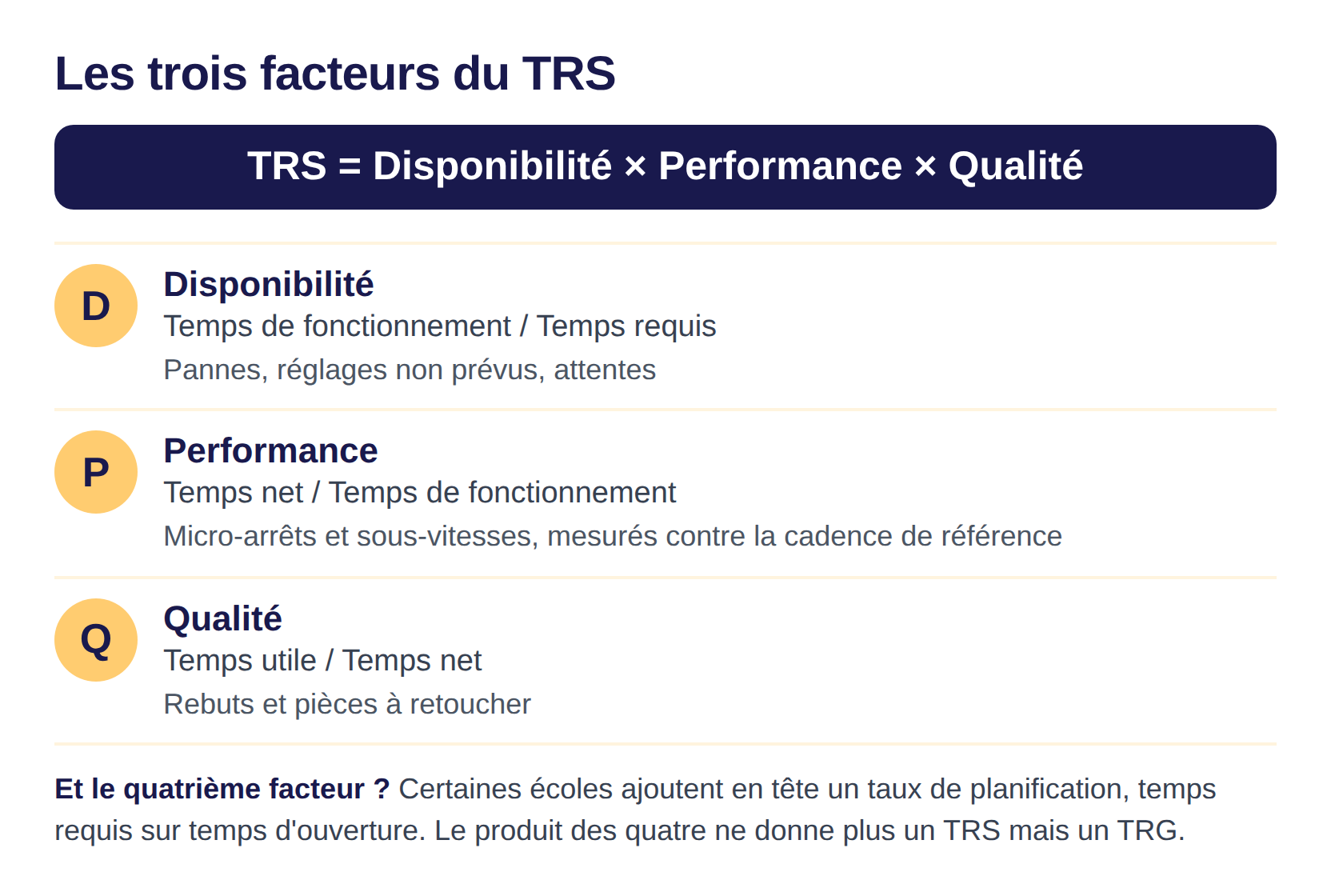 Les trois facteurs du TRS, disponibilité, performance et qualité, avec la formule de chacun et les pertes qu'il absorbe