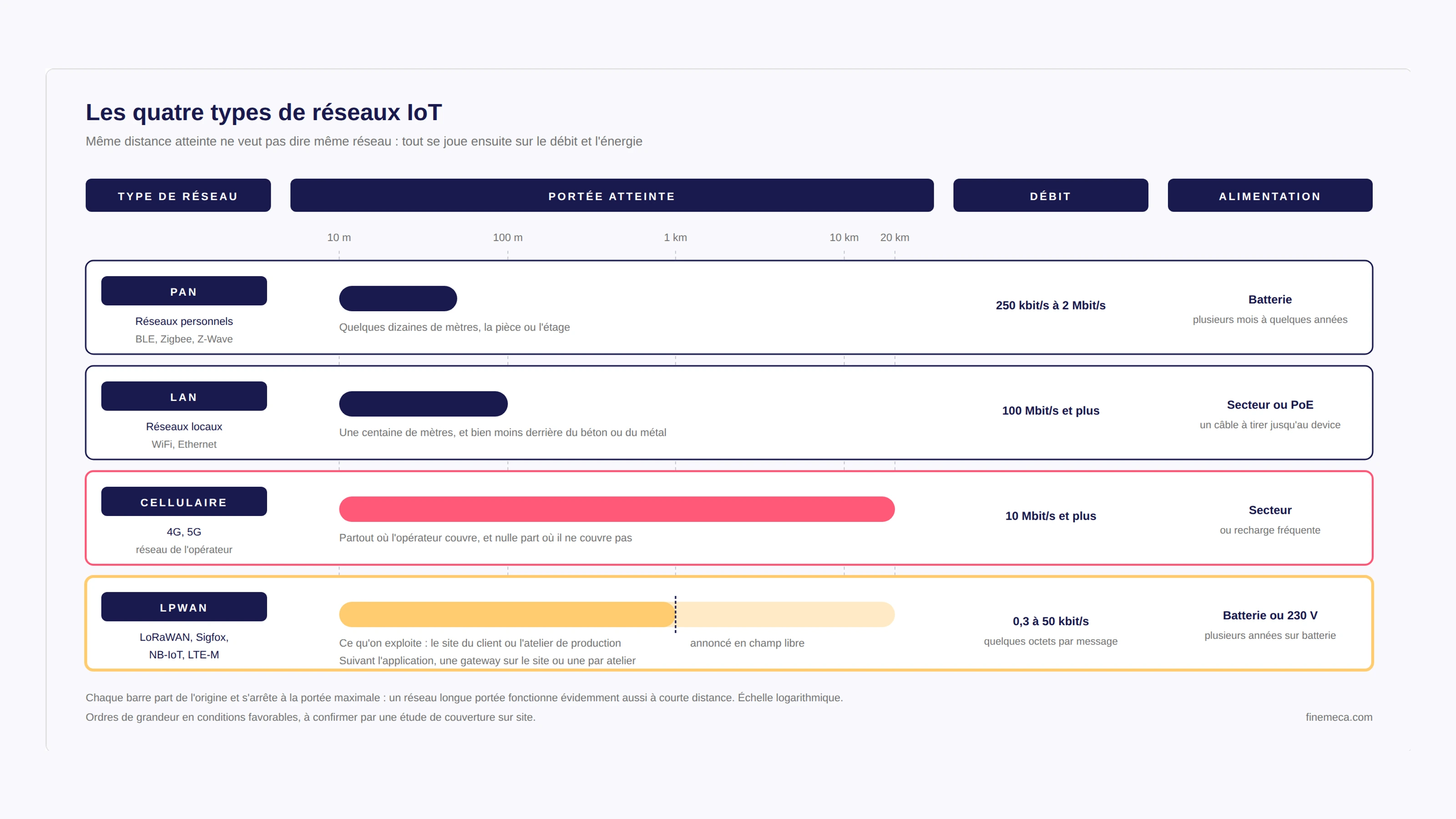 Comparaison des quatre familles de réseaux IoT, PAN, LAN, cellulaire et LPWAN, sur la portée, le débit et le mode d'alimentation